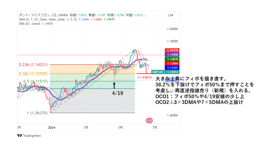 GBP/CHF_20240615