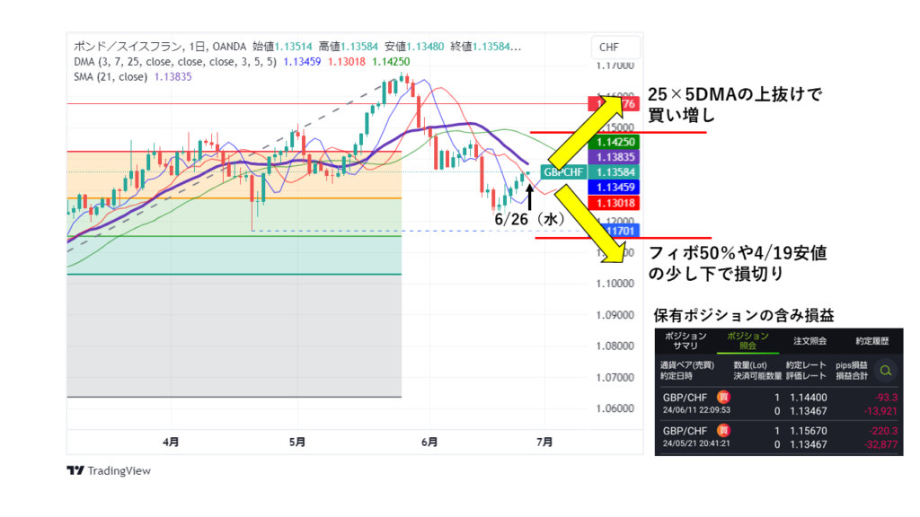 GBP/CHF_20240626