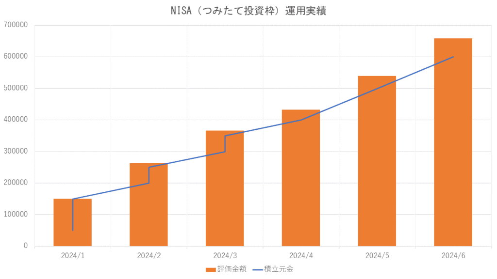 NISA（つみたて投資枠）運用実績_202406