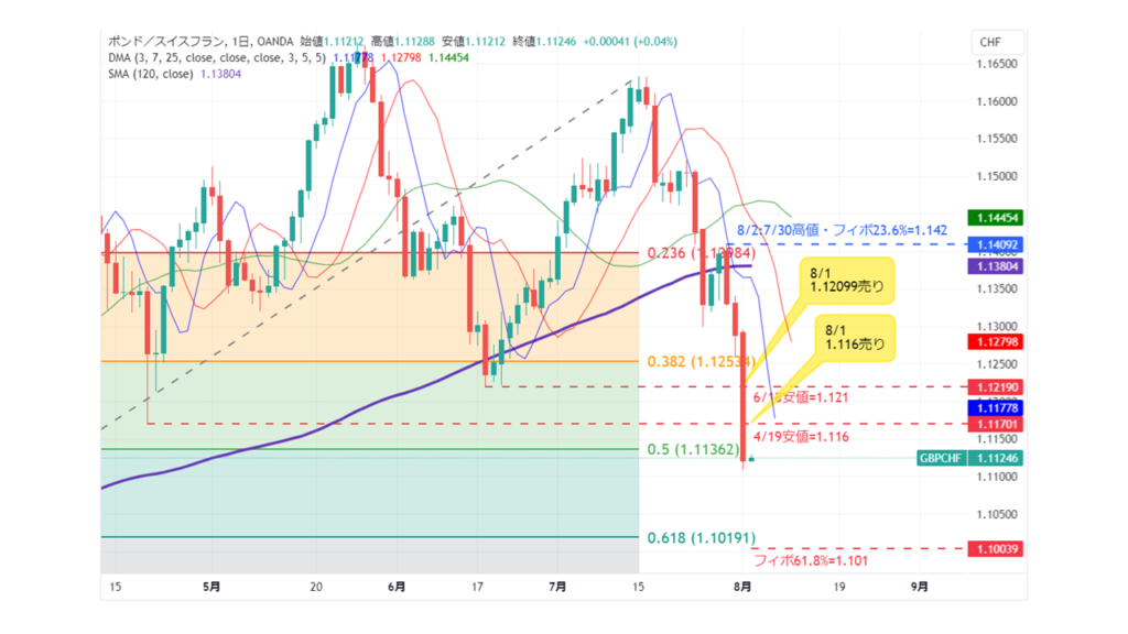 GBP/CHF_20240802日足