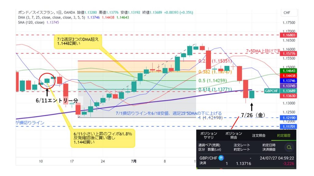 GBP/CHF_20240726日足