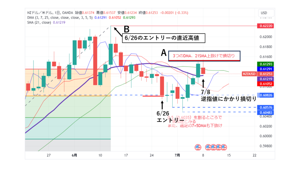 NZD/USD_20240626-0708（損切り検討）