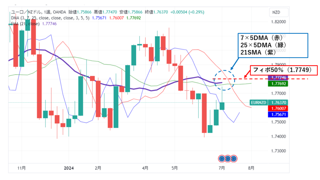 EUR/NZD_20240705（週足）