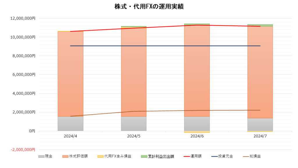 株式・代用FXの運用実績_202407