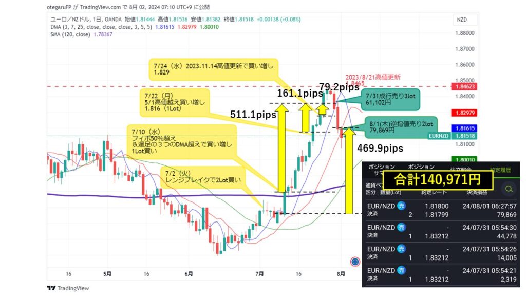 EUR/NZD_20240801（利益確定幅）