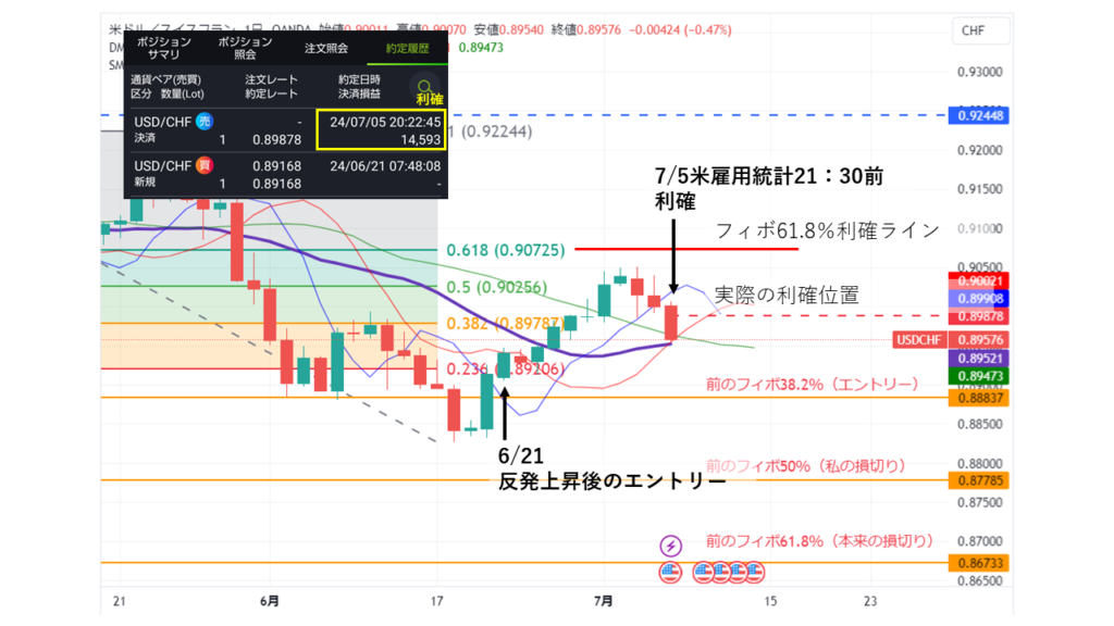 USD/CHF_日足チャート20240705