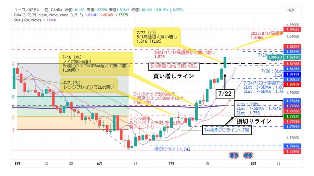 EUR/NZD_20240722