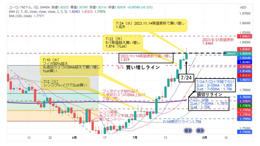 EUR/NZD_20240724