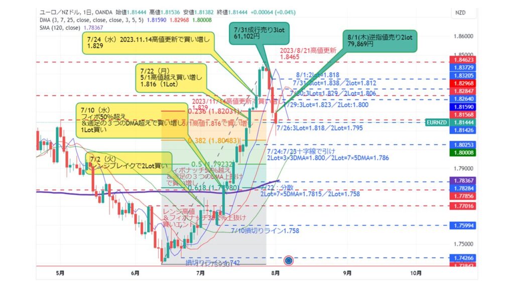 EUR/NZD_20240801