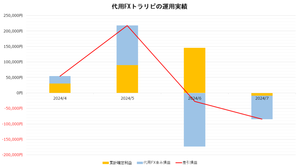 代用有価証券FXトラリピの運用実績_202407