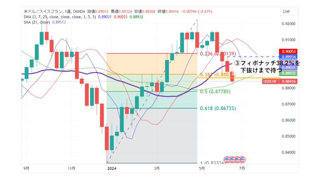 USD/CHF_週足チャート③