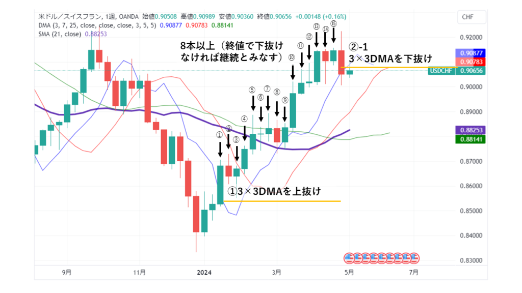 USD/CHF_週足チャート①