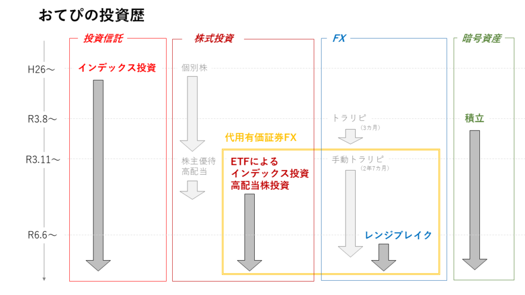 おてぴの投資歴_202408