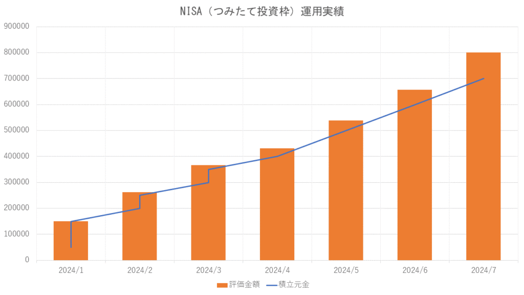 NISA（つみたて投資枠）運用実績_202407