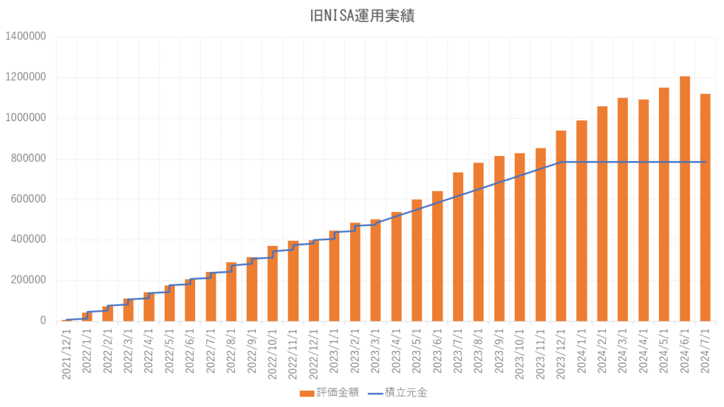 旧NISA運用実績_202407