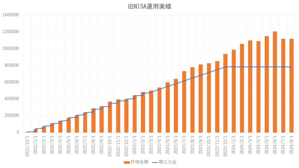 旧NISA運用実績_202408