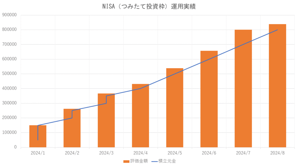 NISA（つみたて投資枠）運用実績_202408